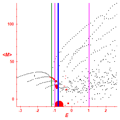 Peres lattice <M>